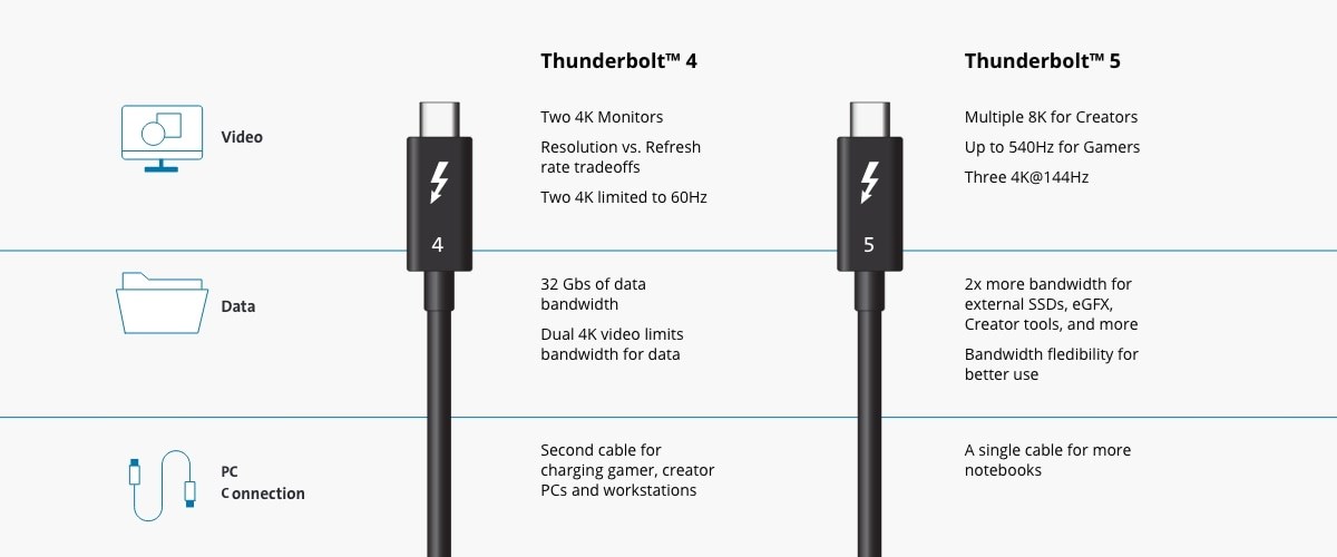 A comparison chart of Thunderbolt™ 4 and Thunderbolt™ 5. It highlights differences in video support, data bandwidth, and PC connection features between the two technologies.